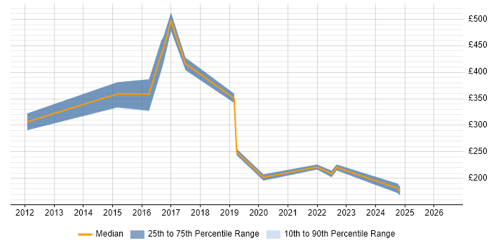 Contractor daily rate distribution trend for jobs in Birmingham citing Web Conferencing