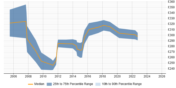Contractor daily rate distribution trend for Web Designer job vacancies in Birmingham