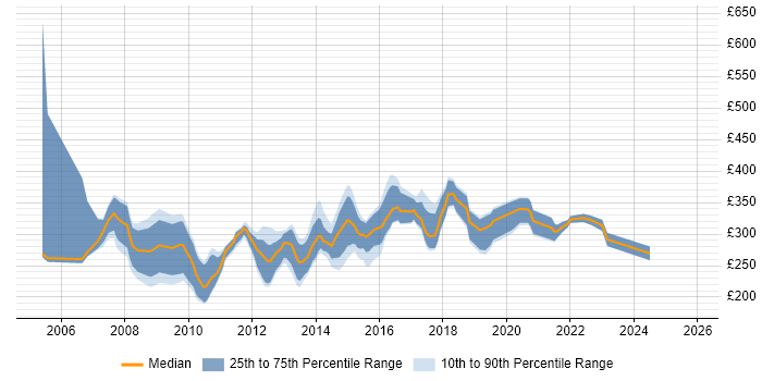Contractor daily rate distribution trend for Web Developer job vacancies in Birmingham Contractor daily rate distribution trend for Web Developer job vacancies in Birmingham