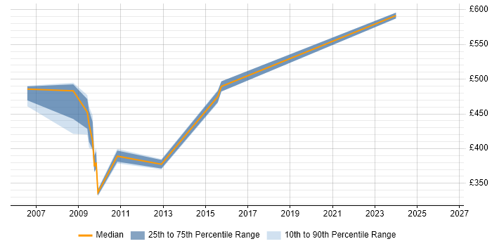 Contractor daily rate distribution trend for jobs in Birmingham citing Web Dynpro