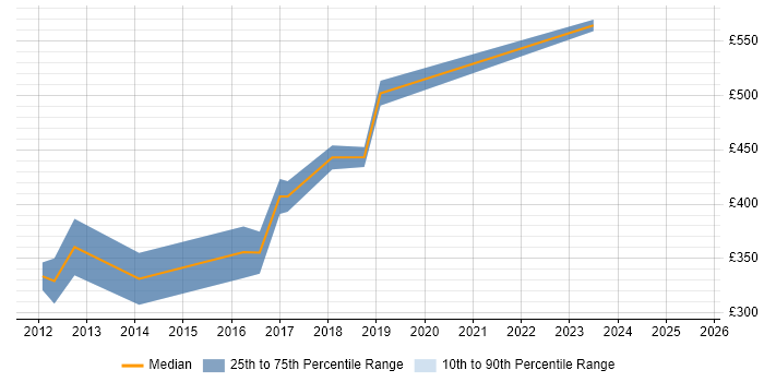 Contractor daily rate distribution trend for Web Engineer job vacancies in Birmingham Contractor daily rate distribution trend for Web Engineer job vacancies in Birmingham