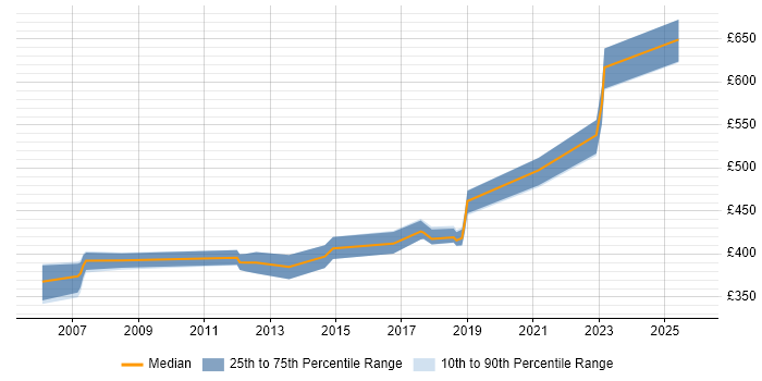 Contractor daily rate distribution trend for Web Project Manager job vacancies in Birmingham