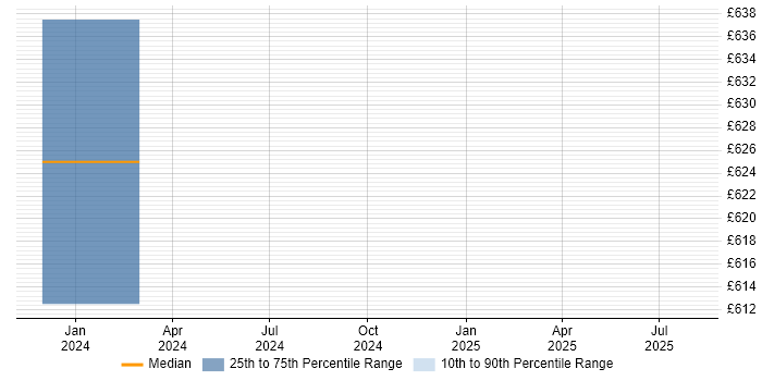 Contractor daily rate distribution trend for jobs in Birmingham citing Web SSO Contractor daily rate distribution trend for jobs in Birmingham citing Web SSO