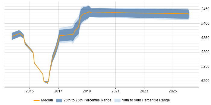 Contractor daily rate distribution trend for jobs in Birmingham citing WebDriver