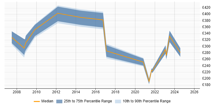 Contractor daily rate distribution trend for jobs in Birmingham citing WebEx