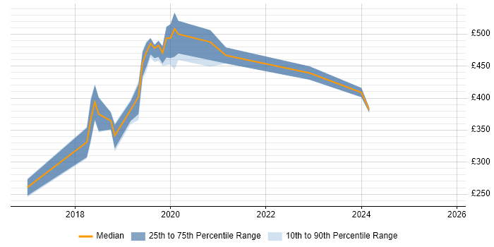 Contractor daily rate distribution trend for jobs in Birmingham citing webpack Contractor daily rate distribution trend for jobs in Birmingham citing webpack