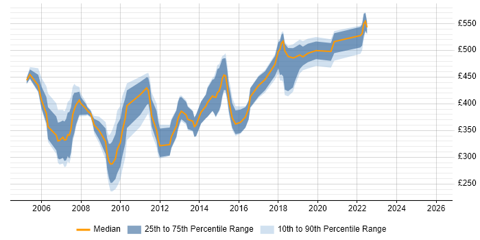 Contractor daily rate distribution trend for jobs in Birmingham citing WebSphere