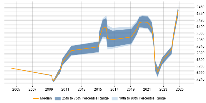 Contractor daily rate distribution trend for jobs in Birmingham citing WFM