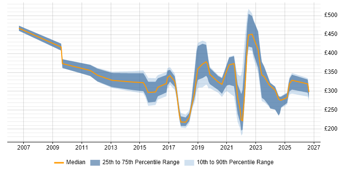 Contractor daily rate distribution trend for jobs in Birmingham citing Wi-Fi