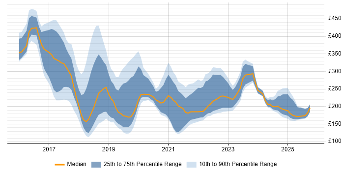 Contractor daily rate distribution trend for jobs in Birmingham citing Windows 10