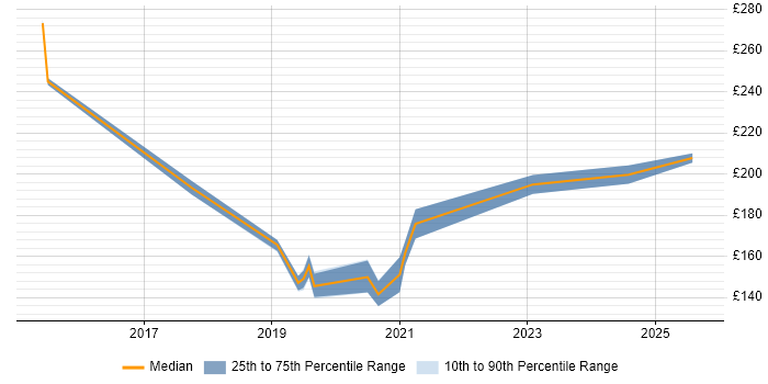 Contractor daily rate distribution trend for Windows Deployment Engineer job vacancies in Birmingham