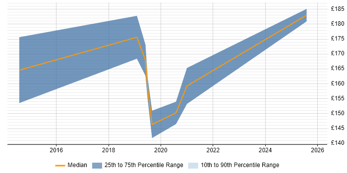 Contractor daily rate distribution trend for Windows Rollout Engineer job vacancies in Birmingham