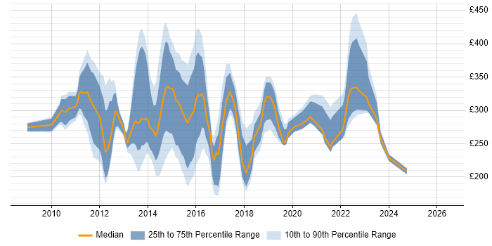 Contractor daily rate distribution trend for jobs in Birmingham citing Windows Server 2008