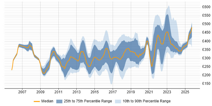 Contractor daily rate distribution trend for jobs in Birmingham citing Windows Server