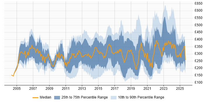 Contractor daily rate distribution trend for jobs in Birmingham citing Windows