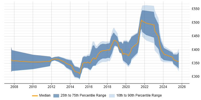 Contractor daily rate distribution trend for jobs in Birmingham citing Wireframes