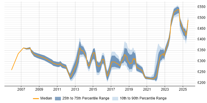 Contractor daily rate distribution trend for jobs in Birmingham citing Wireless