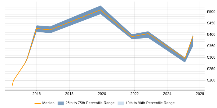 Contractor daily rate distribution trend for jobs in Birmingham citing Wireshark