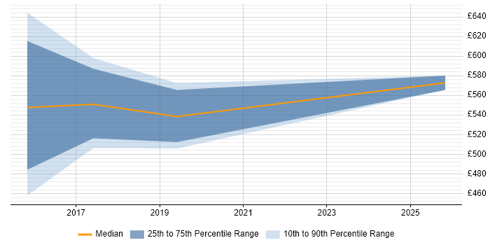 Contractor daily rate distribution trend for jobs in Birmingham citing Workday HCM