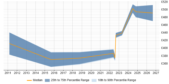 Contractor daily rate distribution trend for jobs in Birmingham citing Workload Management