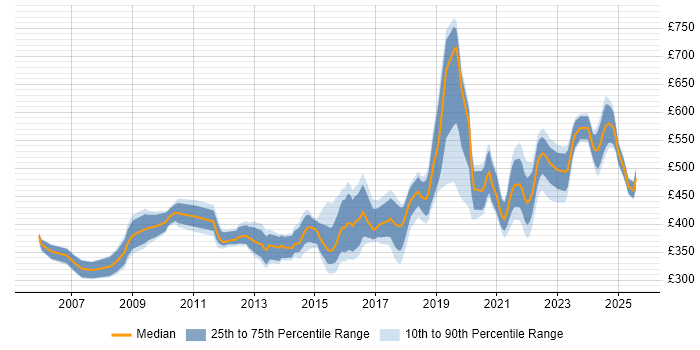 Contractor daily rate distribution trend for jobs in Birmingham citing Workshop Facilitation Contractor daily rate distribution trend for jobs in Birmingham citing Workshop Facilitation