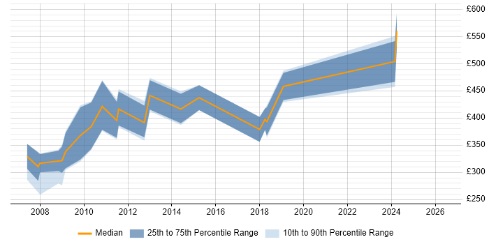 Contractor daily rate distribution trend for jobs in Birmingham citing WSDL