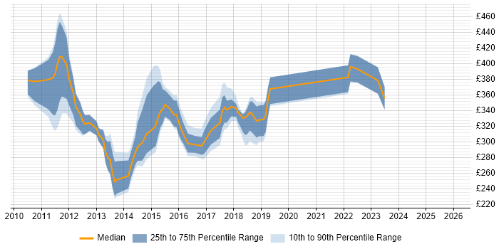 Contractor daily rate distribution trend for jobs in Birmingham citing XenApp