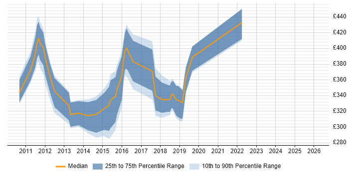 Contractor daily rate distribution trend for jobs in Birmingham citing XenDesktop