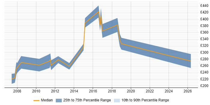 Contractor daily rate distribution trend for XML Developer job vacancies in Birmingham