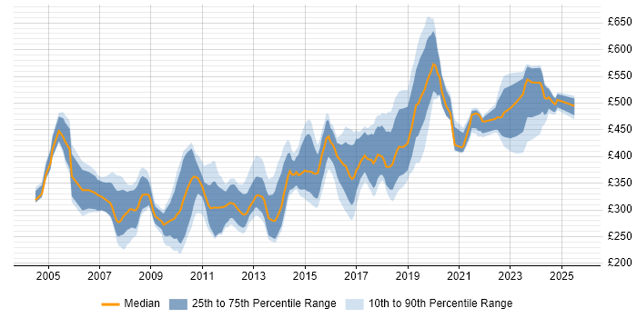 Contractor daily rate distribution trend for jobs in Birmingham citing XML