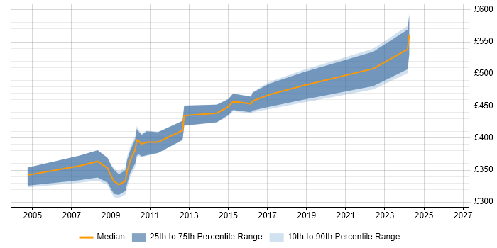 Contractor daily rate distribution trend for jobs in Birmingham citing XSD