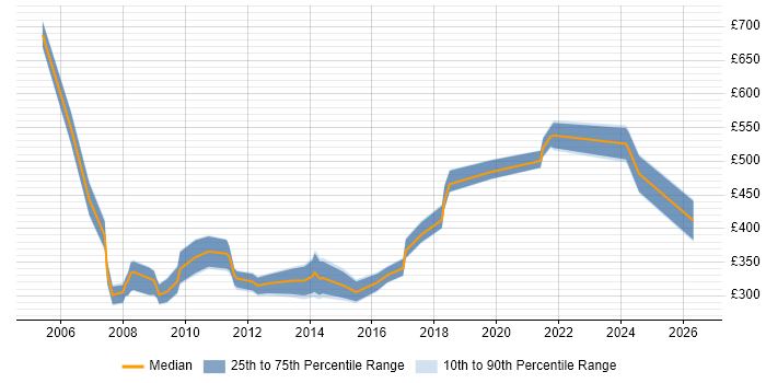 Contractor daily rate distribution trend for jobs in Birmingham citing XSLT