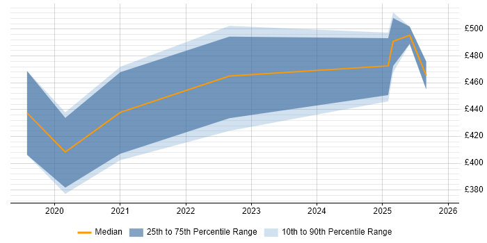 Contractor daily rate distribution trend for jobs in Birmingham citing YAML