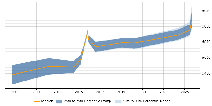 Contractor daily rate distribution trend for jobs in Birmingham citing Zachman Framework