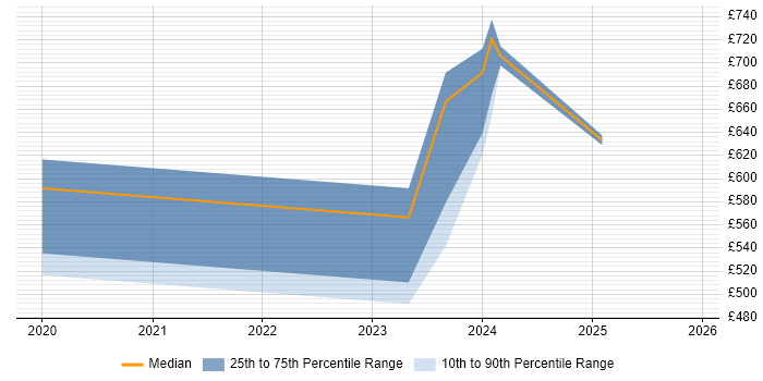 Contractor daily rate distribution trend for jobs in Birmingham citing Zero Trust
