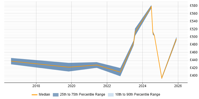 Contractor daily rate distribution trend for jobs in Birmingham citing Zscaler