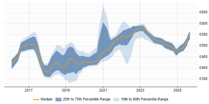 Contractor daily rate distribution trend for jobs in the West Midlands citing Bitbucket