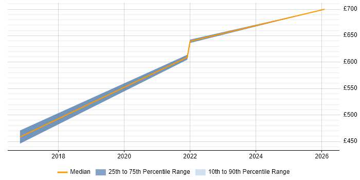 Contractor daily rate distribution trend for jobs in the West Midlands citing BiZZdesign