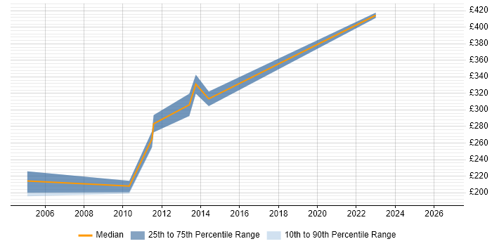 Contractor daily rate distribution trend for jobs in the West Midlands citing Black-Box Testing
