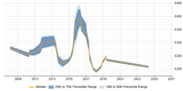 Contractor daily rate distribution trend for jobs in the West Midlands citing Blackberry Enterprise Server