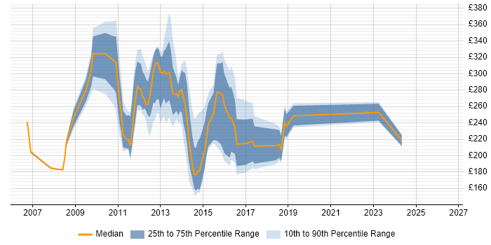 Contractor daily rate distribution trend for jobs in the West Midlands citing Blackberry