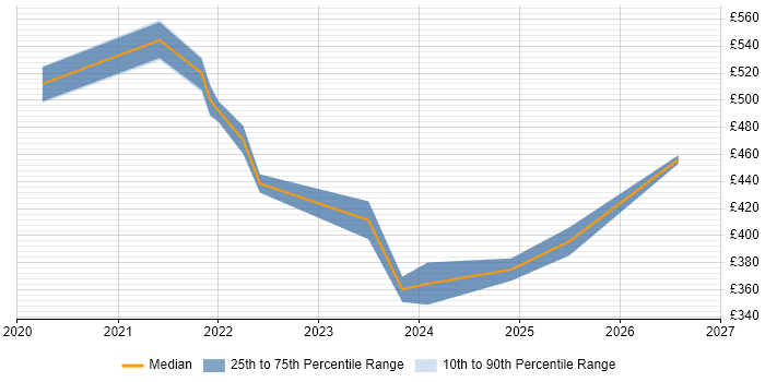 Contractor daily rate distribution trend for jobs in the West Midlands citing Blazor