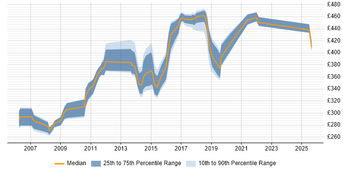 Contractor daily rate distribution trend for jobs in the West Midlands citing Blue Coat Contractor daily rate distribution trend for jobs in the West Midlands citing Blue Coat