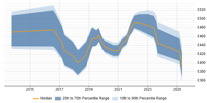 Contractor daily rate distribution trend for jobs in the West Midlands citing Blue Prism