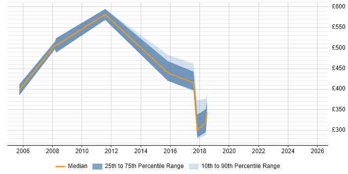 Contractor daily rate distribution trend for jobs in the West Midlands citing Bluetooth