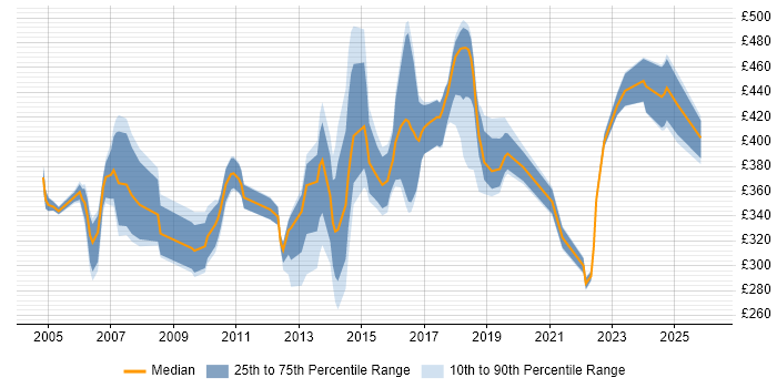 Contractor daily rate distribution trend for jobs in the West Midlands citing BMC