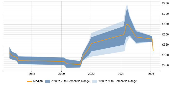 Contractor daily rate distribution trend for jobs in the West Midlands citing Boomi