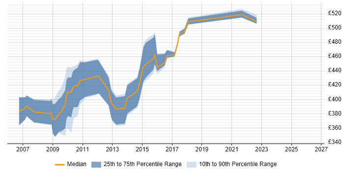 Contractor daily rate distribution trend for jobs in the West Midlands citing BPEL