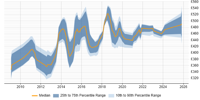 Contractor daily rate distribution trend for jobs in the West Midlands citing BPMN
