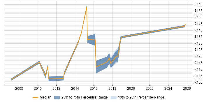 Contractor daily rate distribution trend for Break Fix Engineer job vacancies in the West Midlands